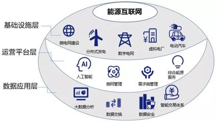 雙碳戰(zhàn)略目標下，能源互聯(lián)網(wǎng)的價值探尋 以互聯(lián)網(wǎng)數(shù)據(jù)服務為驅(qū)動